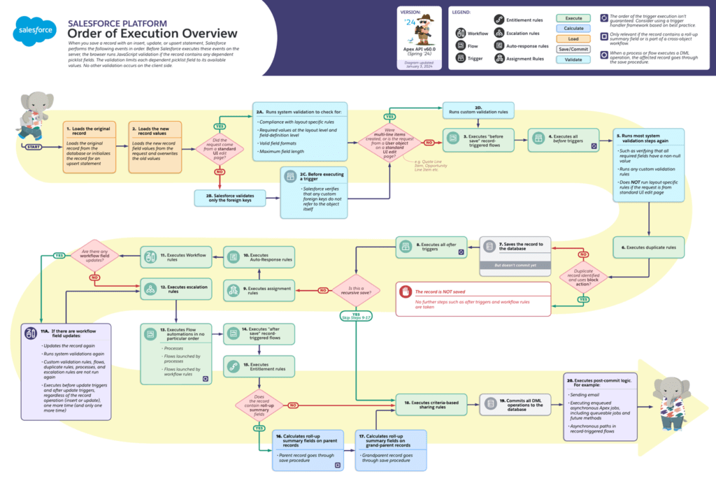Understanding Salesforce Order of execution